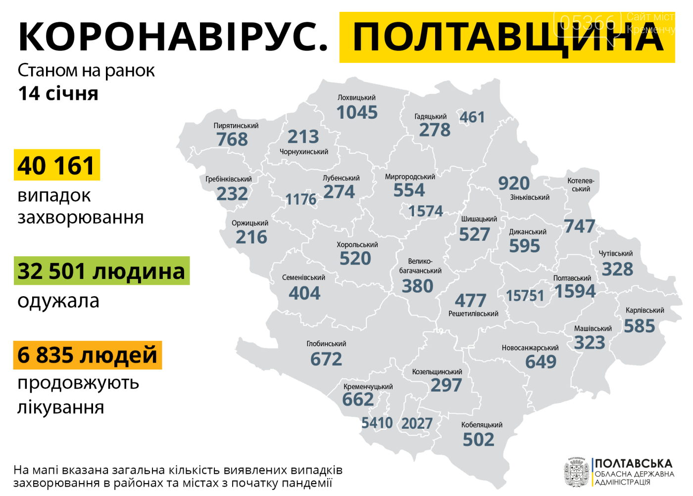 У Кременчуці зареєстровано 58 нових випадків COVID-19, фото-1