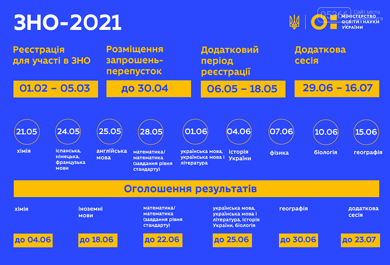 До уваги кременчуцьких учнів! Почалася реєстрація на ЗНО, фото-2