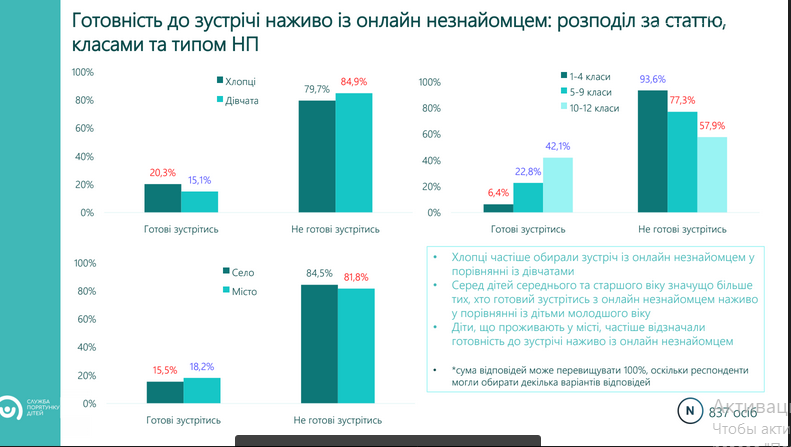 Кожній 5-й дитині пропонують секс в мережі: дослідження, фото-7