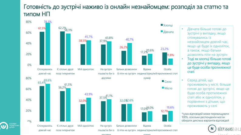 Кожній 5-й дитині пропонують секс в мережі: дослідження, фото-6