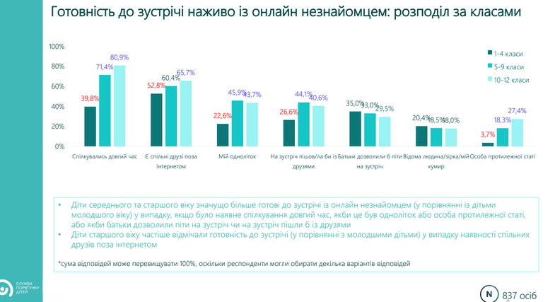 Кожній 5-й дитині пропонують секс в мережі: дослідження, фото-5