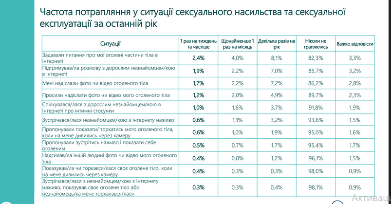 Кожній 5-й дитині пропонують секс в мережі: дослідження, фото-3