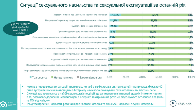 Кожній 5-й дитині пропонують секс в мережі: дослідження, фото-2