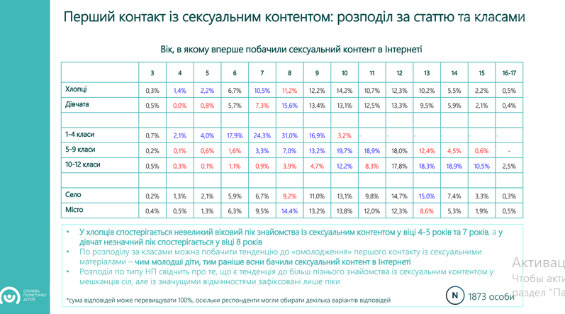 Кожній 5-й дитині пропонують секс в мережі: дослідження, фото-1