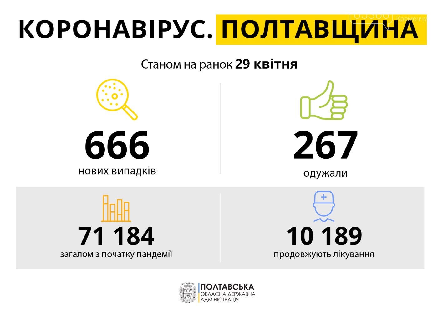 У Кременчуці п'ятдесят нових випадків COVID-19 та троє померлих, фото-1