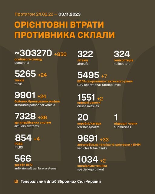 Загальні бойові втрати противника з 24.02.22 по 03.11.23